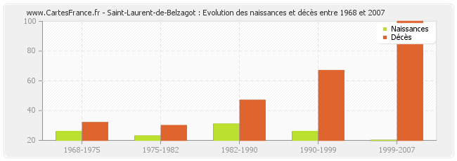 Saint-Laurent-de-Belzagot : Evolution des naissances et décès entre 1968 et 2007