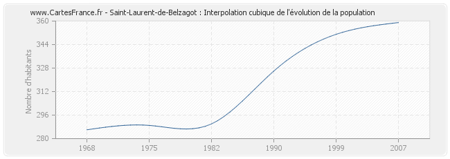 Saint-Laurent-de-Belzagot : Interpolation cubique de l'évolution de la population