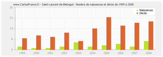 Saint-Laurent-de-Belzagot : Nombre de naissances et décès de 1999 à 2008