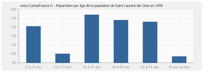 Répartition par âge de la population de Saint-Laurent-de-Céris en 1999