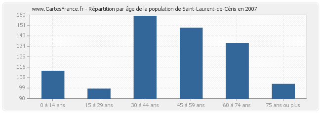Répartition par âge de la population de Saint-Laurent-de-Céris en 2007