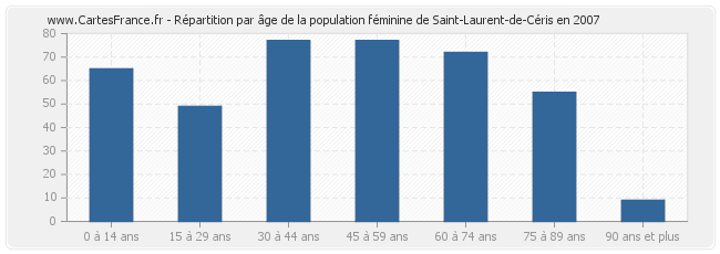 Répartition par âge de la population féminine de Saint-Laurent-de-Céris en 2007