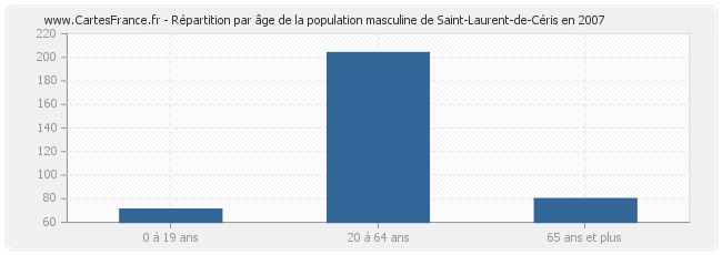 Répartition par âge de la population masculine de Saint-Laurent-de-Céris en 2007