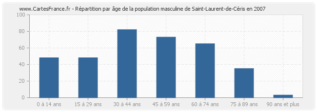 Répartition par âge de la population masculine de Saint-Laurent-de-Céris en 2007