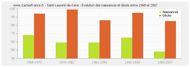 Saint-Laurent-de-Céris : Evolution des naissances et décès entre 1968 et 2007