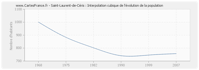 Saint-Laurent-de-Céris : Interpolation cubique de l'évolution de la population