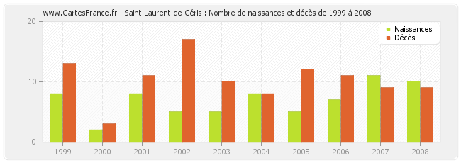 Saint-Laurent-de-Céris : Nombre de naissances et décès de 1999 à 2008