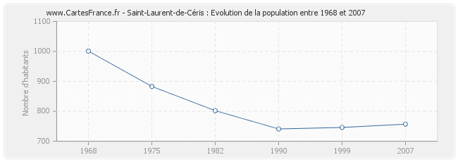 Population Saint-Laurent-de-Céris