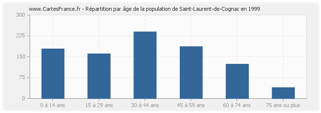 Répartition par âge de la population de Saint-Laurent-de-Cognac en 1999