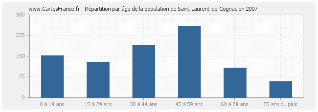 Répartition par âge de la population de Saint-Laurent-de-Cognac en 2007