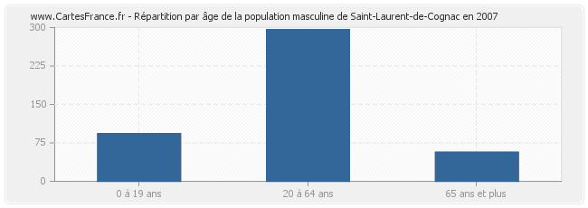 Répartition par âge de la population masculine de Saint-Laurent-de-Cognac en 2007