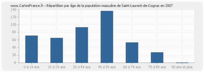 Répartition par âge de la population masculine de Saint-Laurent-de-Cognac en 2007
