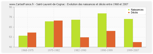 Saint-Laurent-de-Cognac : Evolution des naissances et décès entre 1968 et 2007
