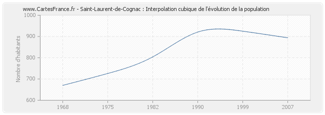 Saint-Laurent-de-Cognac : Interpolation cubique de l'évolution de la population