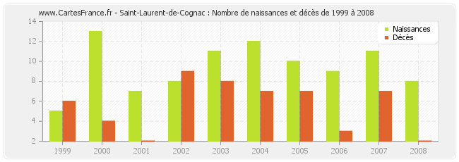 Saint-Laurent-de-Cognac : Nombre de naissances et décès de 1999 à 2008