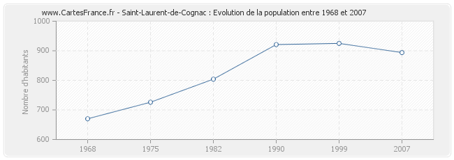 Population Saint-Laurent-de-Cognac
