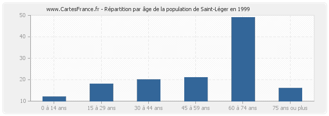 Répartition par âge de la population de Saint-Léger en 1999