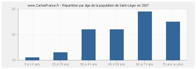 Répartition par âge de la population de Saint-Léger en 2007