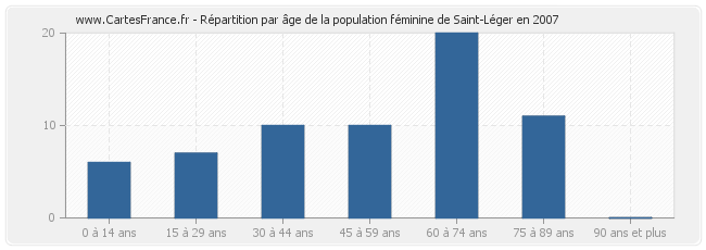 Répartition par âge de la population féminine de Saint-Léger en 2007