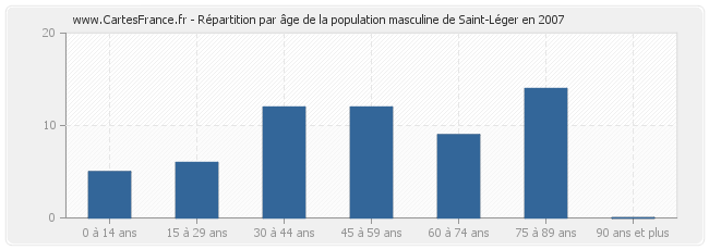 Répartition par âge de la population masculine de Saint-Léger en 2007