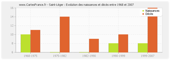 Saint-Léger : Evolution des naissances et décès entre 1968 et 2007