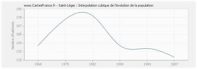 Saint-Léger : Interpolation cubique de l'évolution de la population
