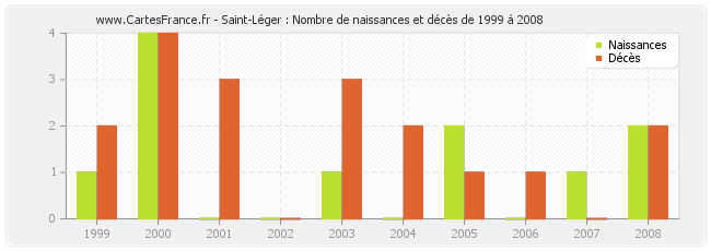 Saint-Léger : Nombre de naissances et décès de 1999 à 2008