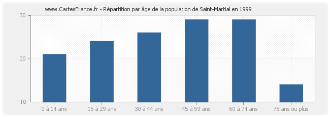 Répartition par âge de la population de Saint-Martial en 1999