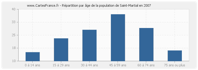 Répartition par âge de la population de Saint-Martial en 2007