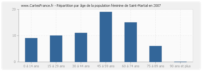 Répartition par âge de la population féminine de Saint-Martial en 2007