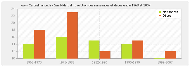Saint-Martial : Evolution des naissances et décès entre 1968 et 2007