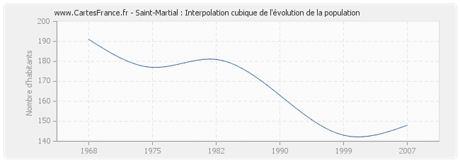 Saint-Martial : Interpolation cubique de l'évolution de la population