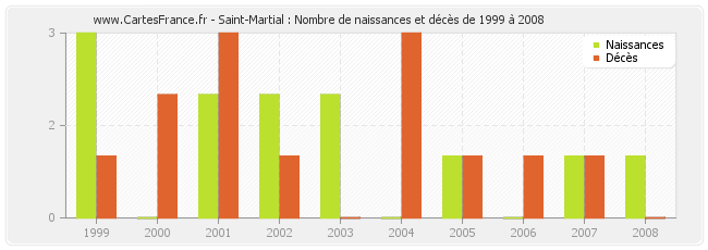 Saint-Martial : Nombre de naissances et décès de 1999 à 2008