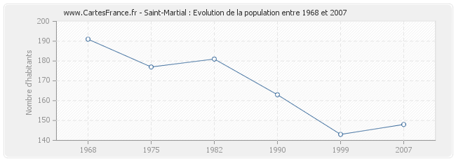 Population Saint-Martial