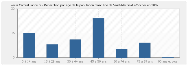 Répartition par âge de la population masculine de Saint-Martin-du-Clocher en 2007