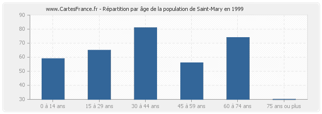 Répartition par âge de la population de Saint-Mary en 1999