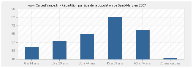 Répartition par âge de la population de Saint-Mary en 2007