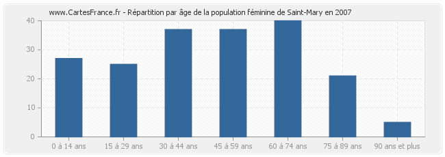 Répartition par âge de la population féminine de Saint-Mary en 2007