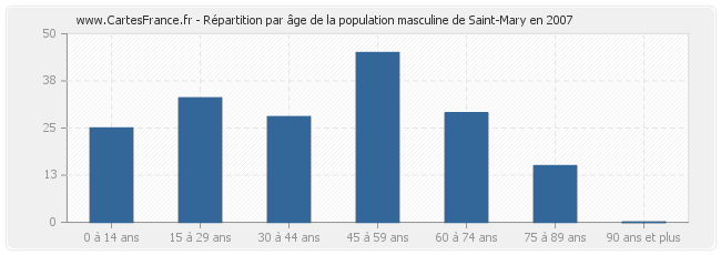 Répartition par âge de la population masculine de Saint-Mary en 2007