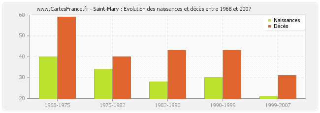 Saint-Mary : Evolution des naissances et décès entre 1968 et 2007