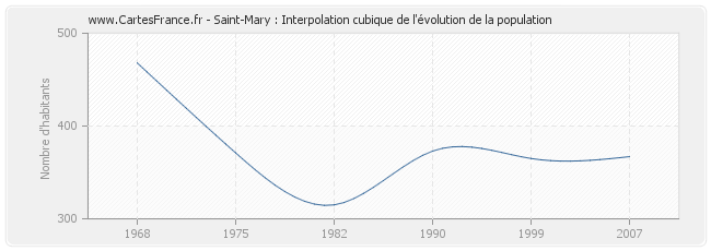 Saint-Mary : Interpolation cubique de l'évolution de la population