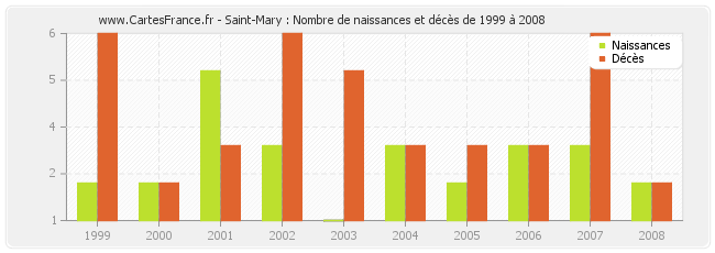 Saint-Mary : Nombre de naissances et décès de 1999 à 2008