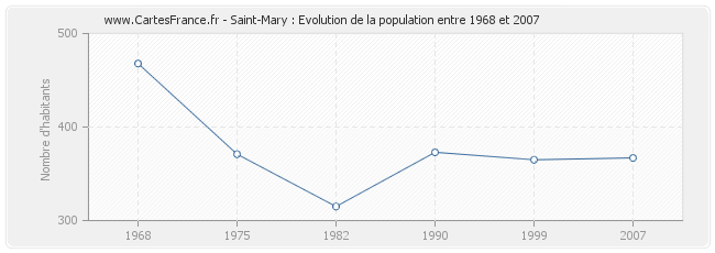 Population Saint-Mary