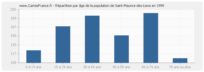 Répartition par âge de la population de Saint-Maurice-des-Lions en 1999