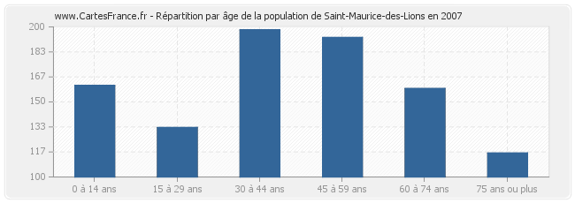 Répartition par âge de la population de Saint-Maurice-des-Lions en 2007