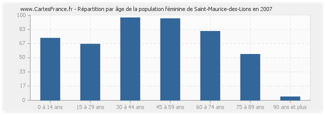 Répartition par âge de la population féminine de Saint-Maurice-des-Lions en 2007