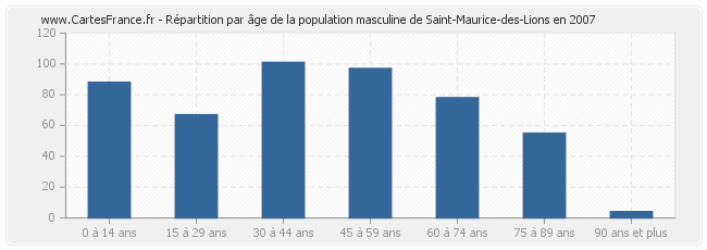 Répartition par âge de la population masculine de Saint-Maurice-des-Lions en 2007