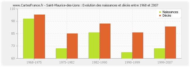 Saint-Maurice-des-Lions : Evolution des naissances et décès entre 1968 et 2007
