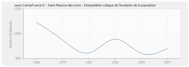 Saint-Maurice-des-Lions : Interpolation cubique de l'évolution de la population