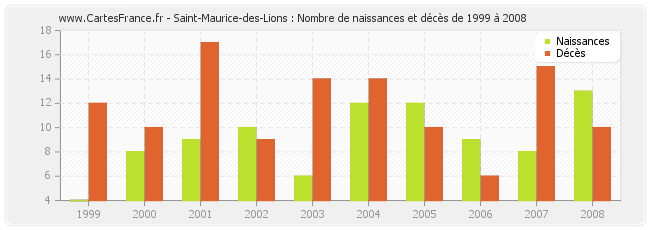Saint-Maurice-des-Lions : Nombre de naissances et décès de 1999 à 2008